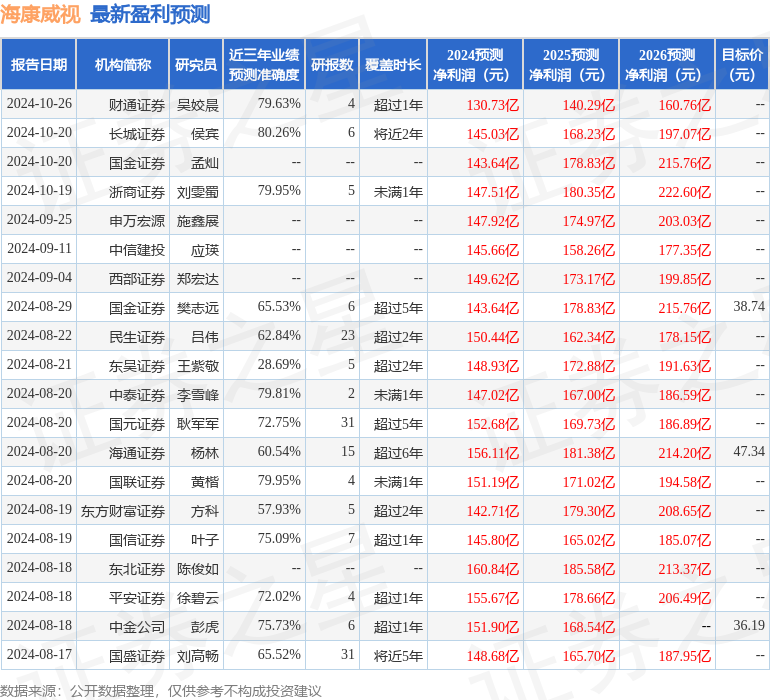 平安证券：给予海康威视增持评级