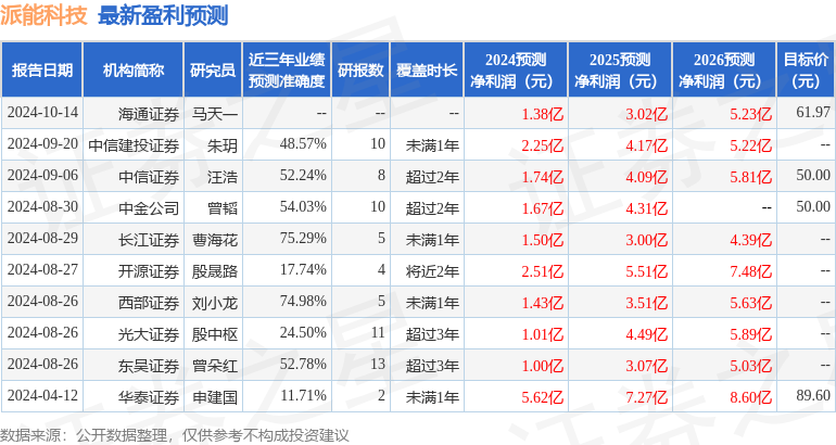 东吴证券：给予派能科技买入评级