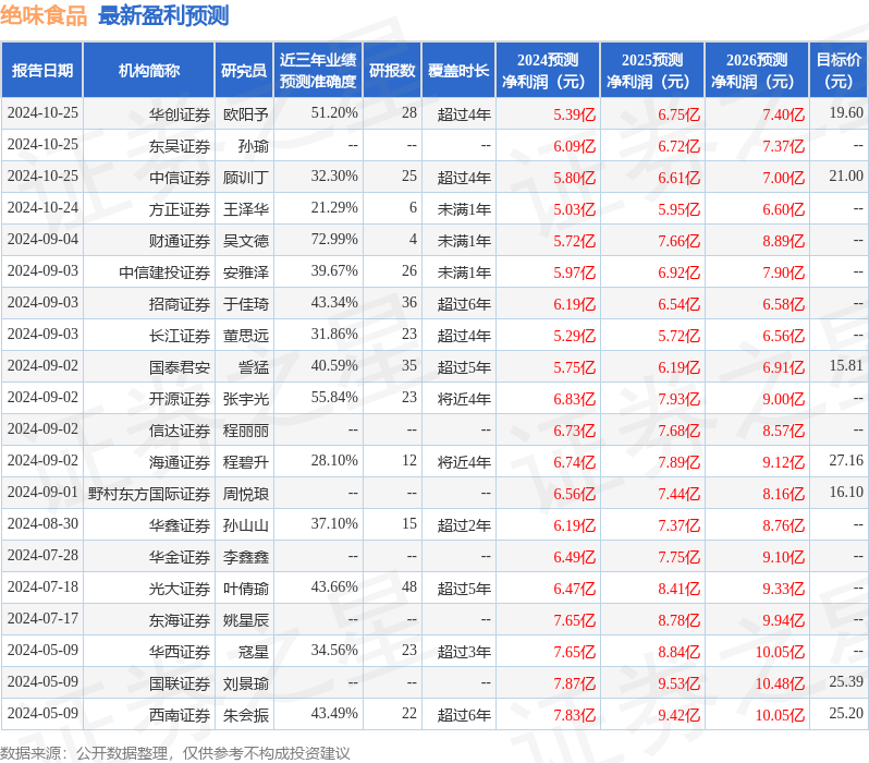 华福证券：给予绝味食品买入评级