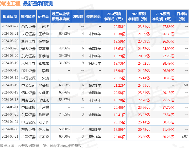 信达证券：给予海油工程买入评级