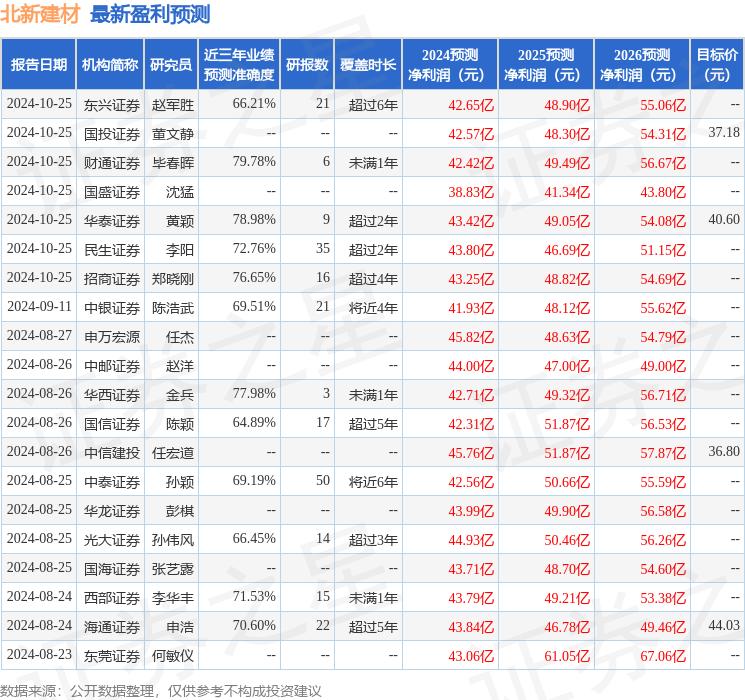 天风证券：给予北新建材买入评级，目标价位38.55元