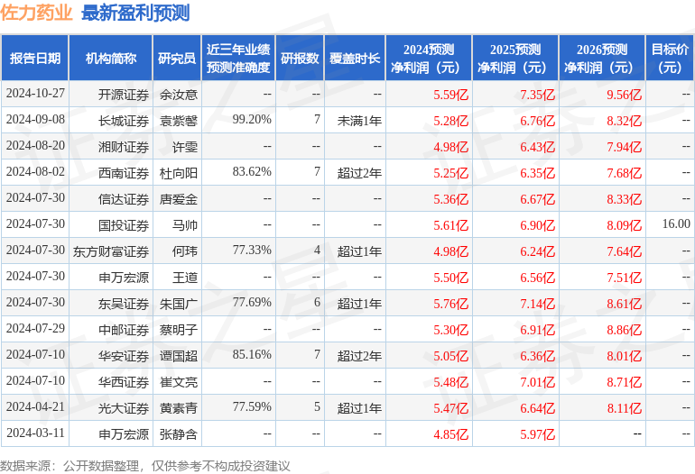 东吴证券：给予佐力药业买入评级