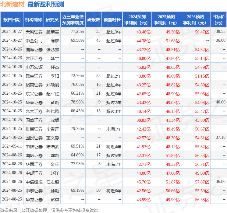 东吴证券：给予北新建材买入评级