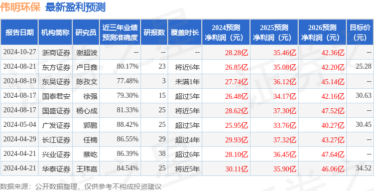 东吴证券：给予伟明环保买入评级