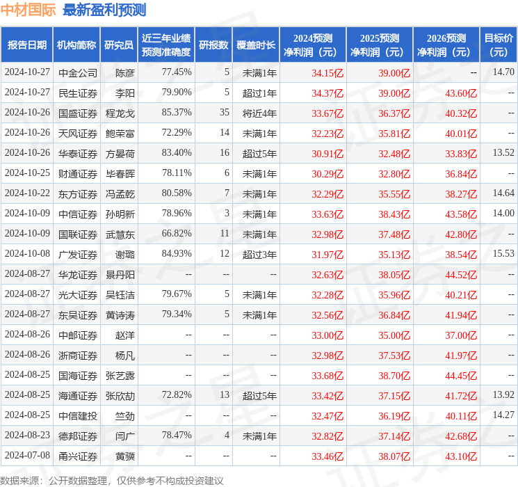 东吴证券：给予中材国际买入评级