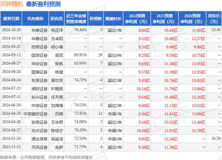 东吴证券：给予汉钟精机增持评级