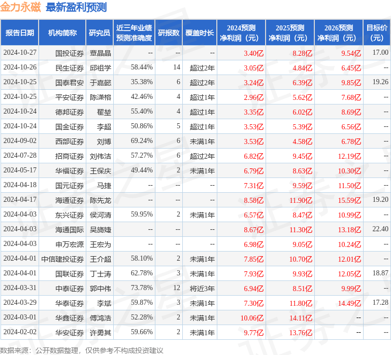 中航证券：给予金力永磁增持评级