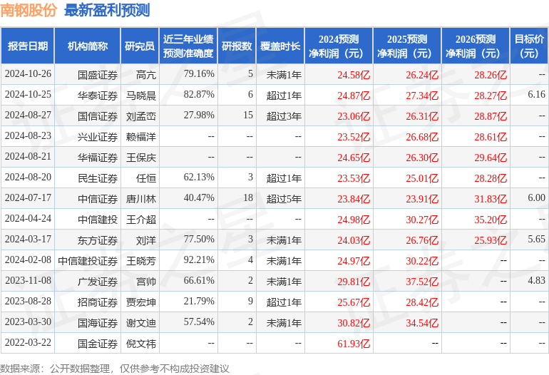 民生证券：给予南钢股份买入评级