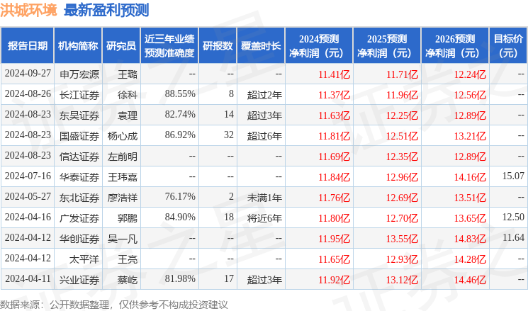 东吴证券：给予洪城环境买入评级