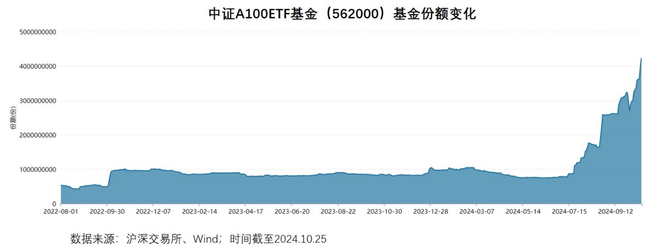 基金圈焦点：为“500”疯狂，也为“100”心痒