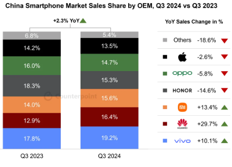三季度中国智能手机销量同比增长2.3%，vivo市场份额19.2%排第一，华为16.4%紧随其后，小米以15.6%位居第三