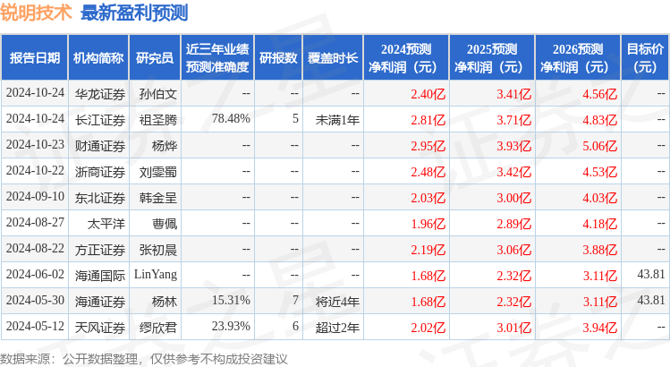 锐明技术：10月23日组织现场参观活动，BARNHILL CAPITAL LIMITED、博时基金等多家机构参与