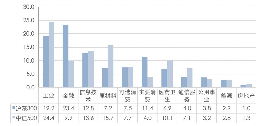 中证A500指数有何不同？