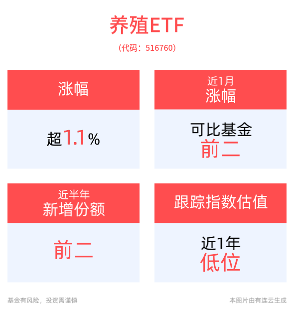 养殖ETF(516760)震荡走高涨超1%，生猪板块业绩持续兑现，板块投资价值显现