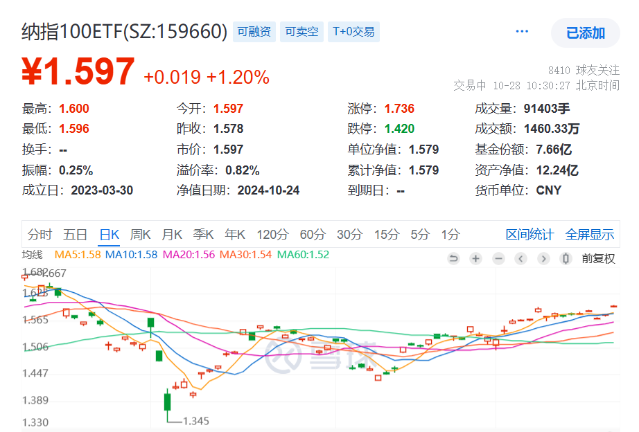 重磅官宣，美股延长股市交易时间！纳指周线7连涨，纳指100ETF(159660)上涨1.27%，连续3天获资金净流入，合计吸金1260万元！