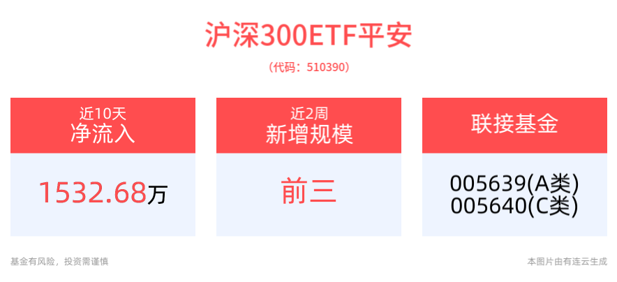 中证500ETF平安(510590)上涨1%，沪深300ETF平安(510390)近2周规模增长显著，机构：活跃资金持续入场，政策信号积极主导行情