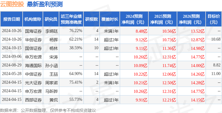 云图控股：10月25日接受机构调研，中信证券、广宇集团等多家机构参与