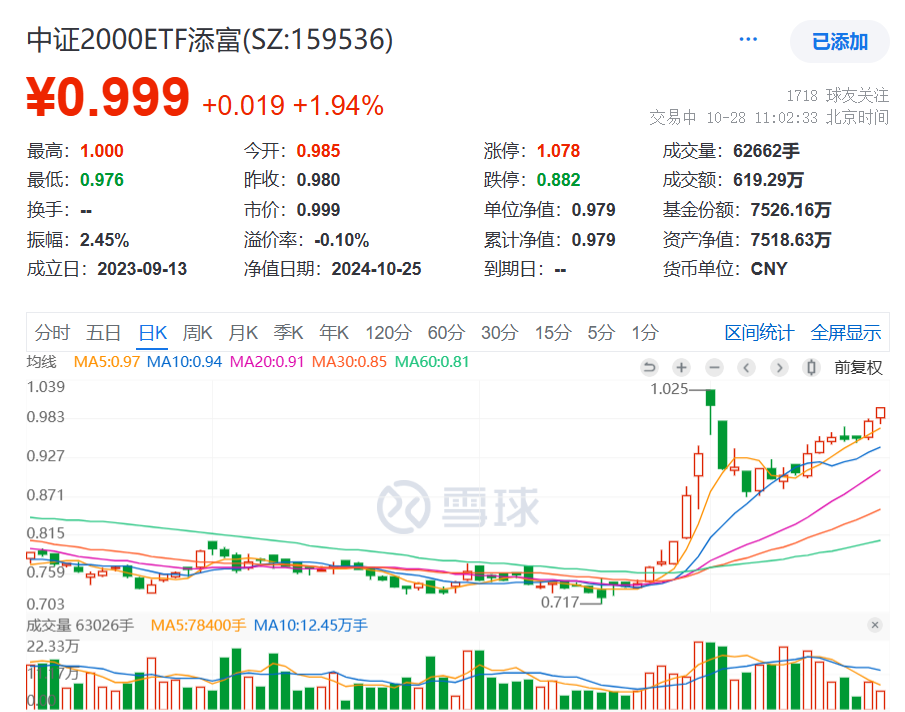 重要会议释放信号，支持民营企业“挑大梁”！投资信心复苏，小盘风格占优，中证2000ETF添富(159536)进一步大涨近2%！