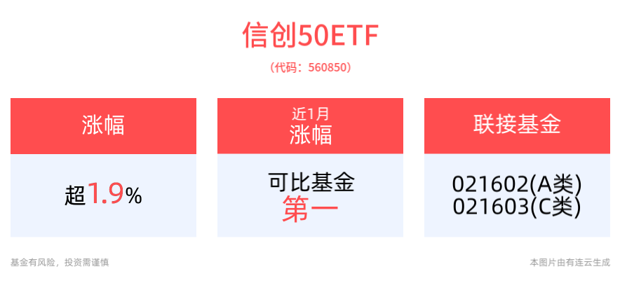 信创概念震荡走强，浪潮软件、天融信强势涨停，信创50ETF(560850)盘中大涨2%，溢价明显成交走阔，近2周累计涨幅居同类第一