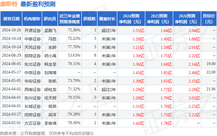 康斯特：10月25日召开业绩说明会，包括知名机构进化论资产的多家机构参与