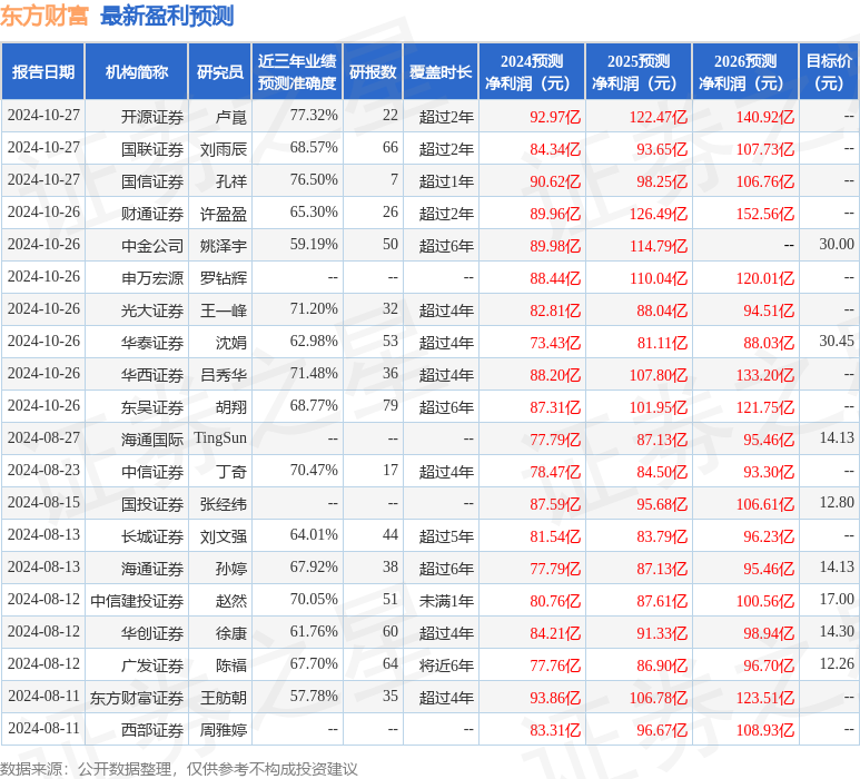 平安证券：给予东方财富增持评级