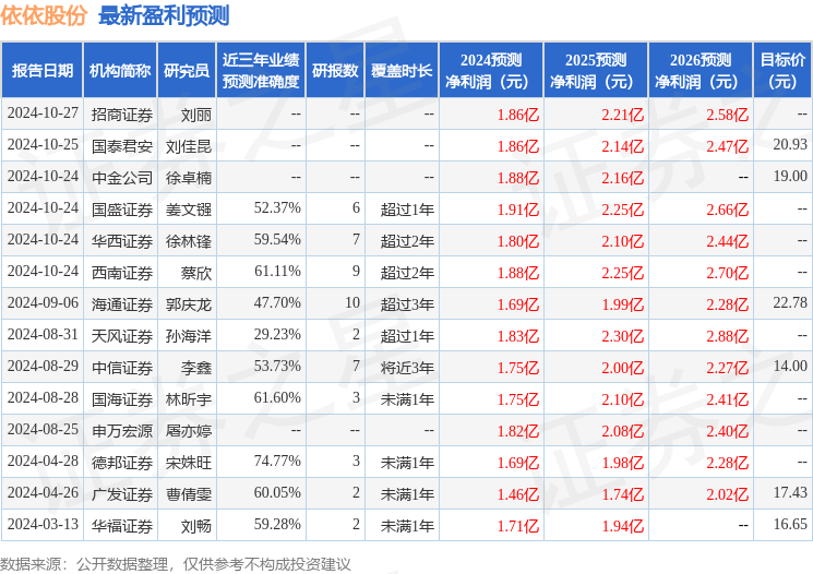 天风证券：给予依依股份买入评级