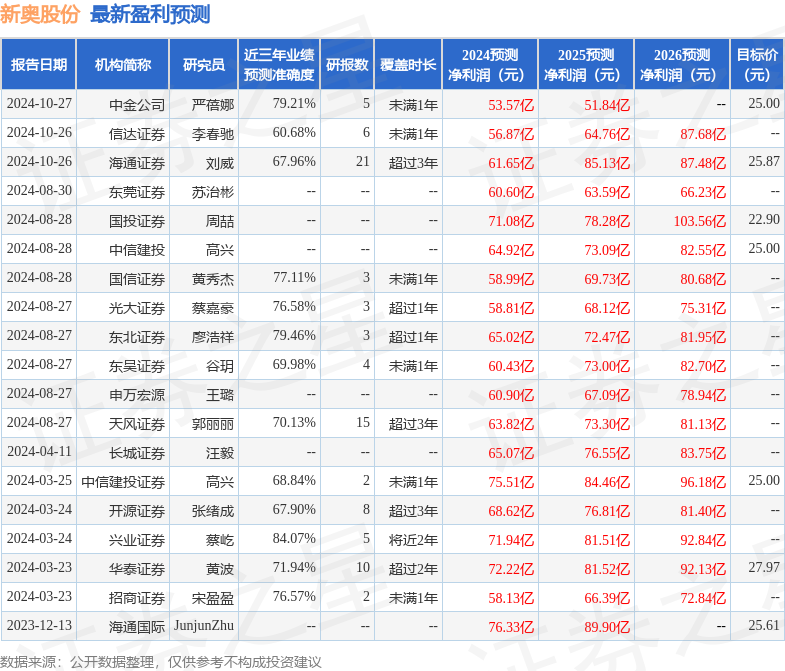 东吴证券：给予新奥股份买入评级