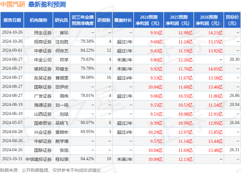 中邮证券：给予中国汽研买入评级