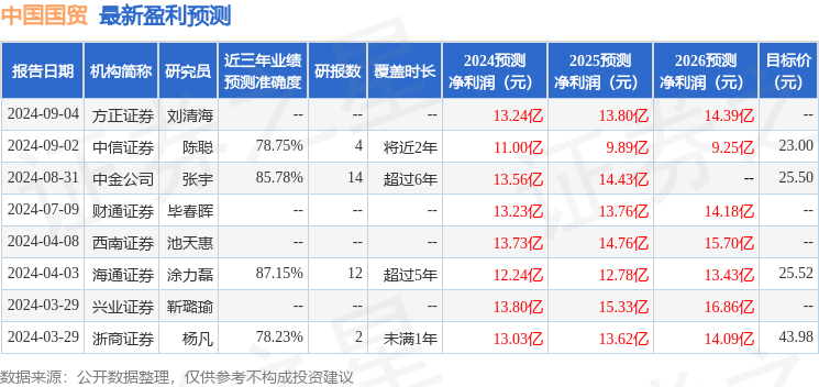 国金证券：给予中国国贸买入评级，目标价位32.5元