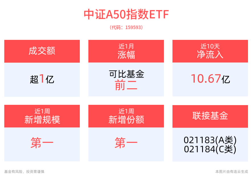 规模最大的中证A50ETF——平安中证A50ETF(159593)近1周新增规模、份额均居同类产品第一，政策发力有望带动经济基本面触底反弹