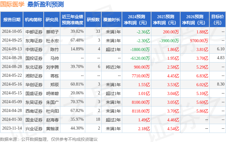 华安证券：给予国际医学买入评级