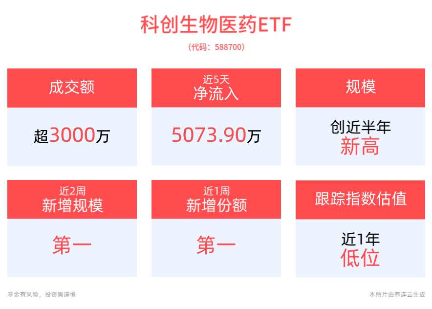 新一轮配置医药热潮有望逐步启动，科创生物医药ETF(588700)最新规模创近半年新高