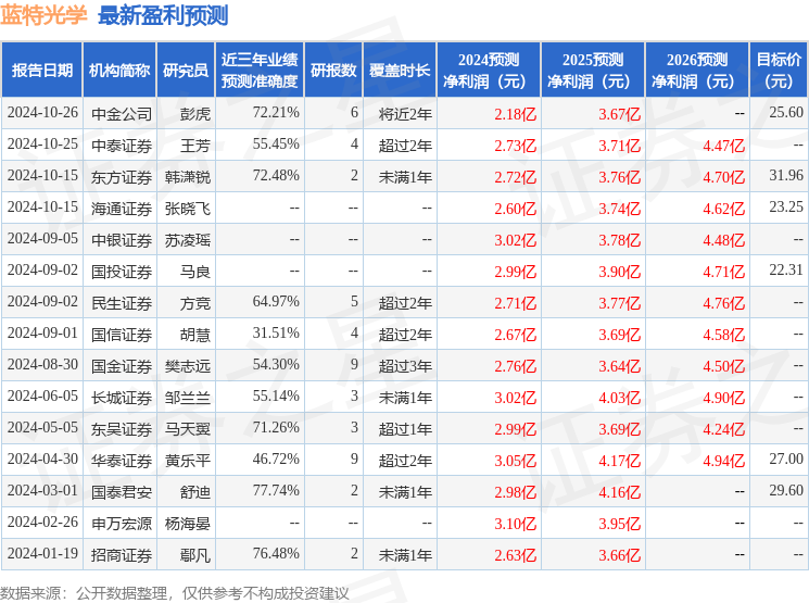 民生证券：给予蓝特光学买入评级