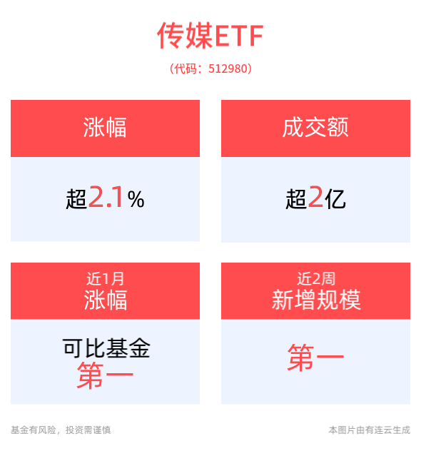 10月游戏版号下发，传媒ETF(512980)上涨2.11%，华策影视领涨成分股