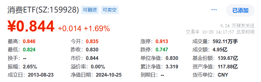 消费大举走强，山西汾酒涨5%，规模最大的消费ETF(159928)午后涨近2%，近6日连续吸金近5亿元，今日再度狂揽净申购近3亿份！