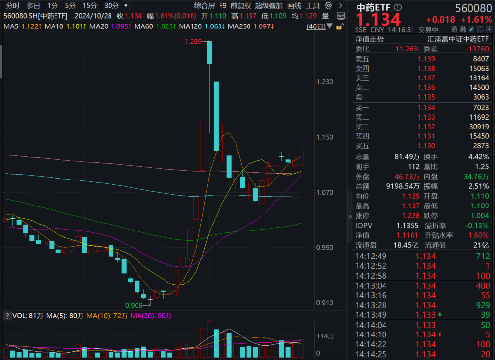 中药板块反弹，采集符合预期！规模最大的中药ETF(560080)盘中涨1.7%，强势冲击两连阳，成交额超9000万元！