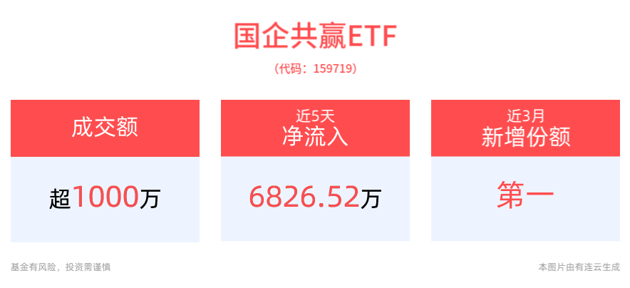 稳增长，加快实施一揽子增量政策，国企共赢ETF(159719)近3月份额增长1.16亿份