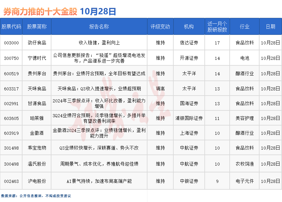 券商今日金股：17份研报力推一股（名单）