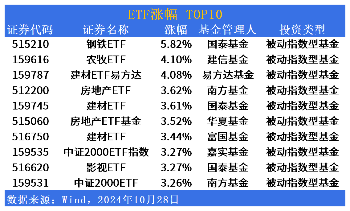 ETF市场日报 | 大基建概念回暖！光伏相关ETF再度回调