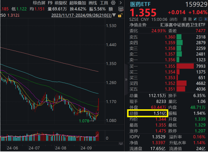 医药吹响反攻号角！医药ETF(159929)收涨超1%，强势两连阳！连续四日大举“吸金”，累计净流入超8800万元！