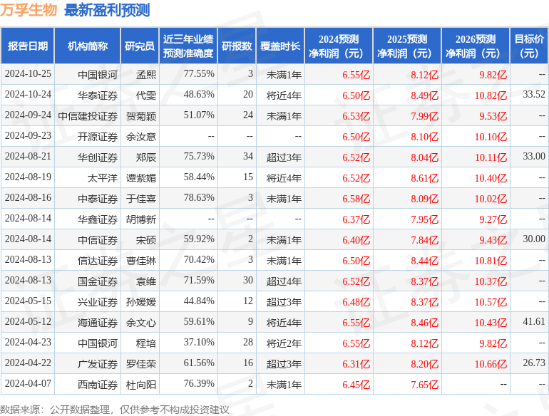 万孚生物：10月25日接受机构调研，国联证券股份有限公司、方正证券股份有限公司等多家机构参与