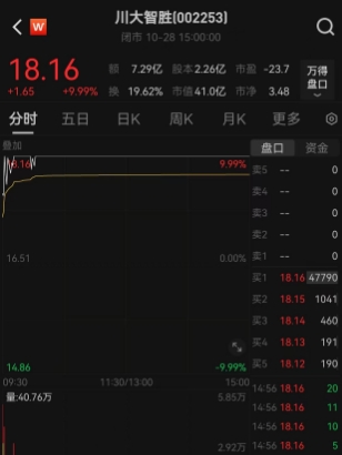 岳母资助100万元，并提供技术指导！95后小伙炒股一个月赚112万，或买入了27天24板妖股双城药业