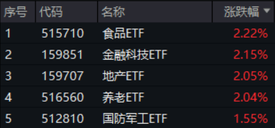 沪指收复3300点！成份股业绩亮眼，食品ETF(515710)大涨2.22%！龙头房企全线飘红，地产ETF放量拉升超2%！