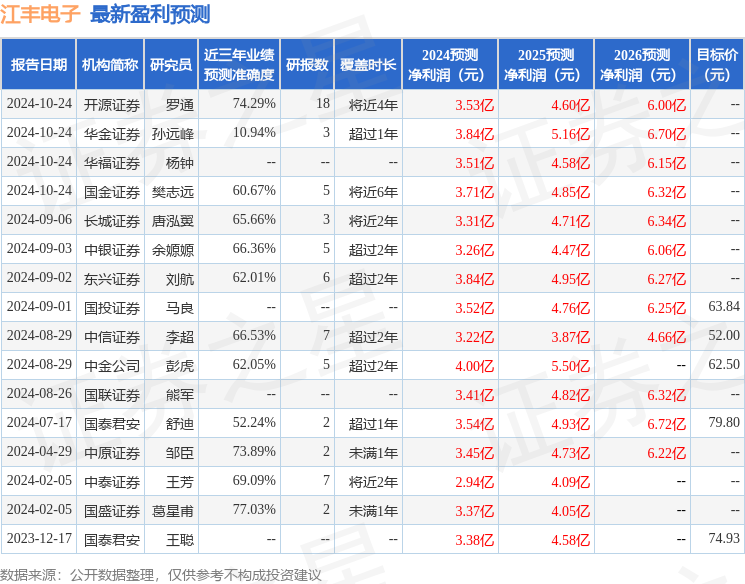 东兴证券：给予江丰电子增持评级