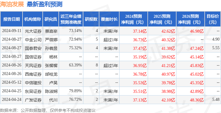 天风证券：给予海油发展买入评级