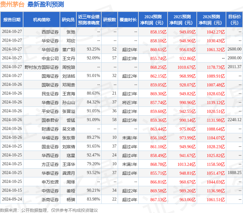 中银证券：给予贵州茅台买入评级