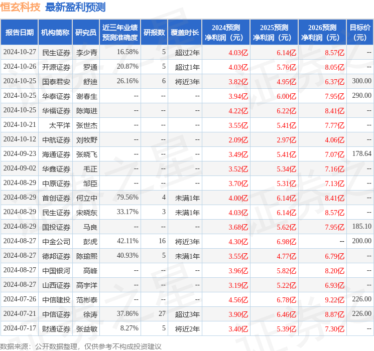 中银证券：给予恒玄科技增持评级