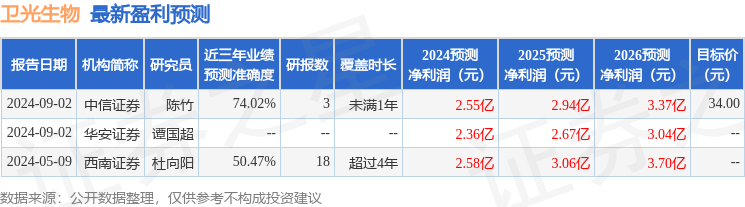 华安证券：给予卫光生物买入评级