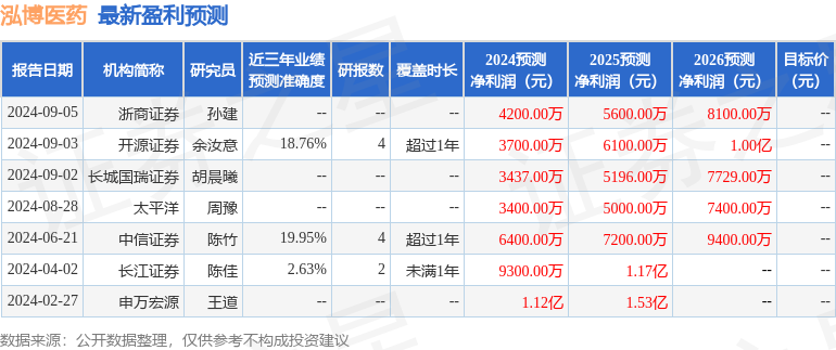 开源证券：给予泓博医药买入评级