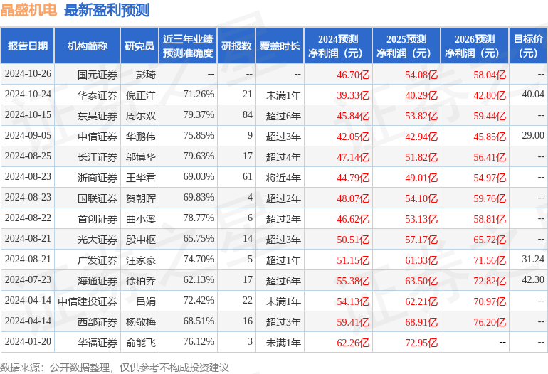 东吴证券：给予晶盛机电买入评级